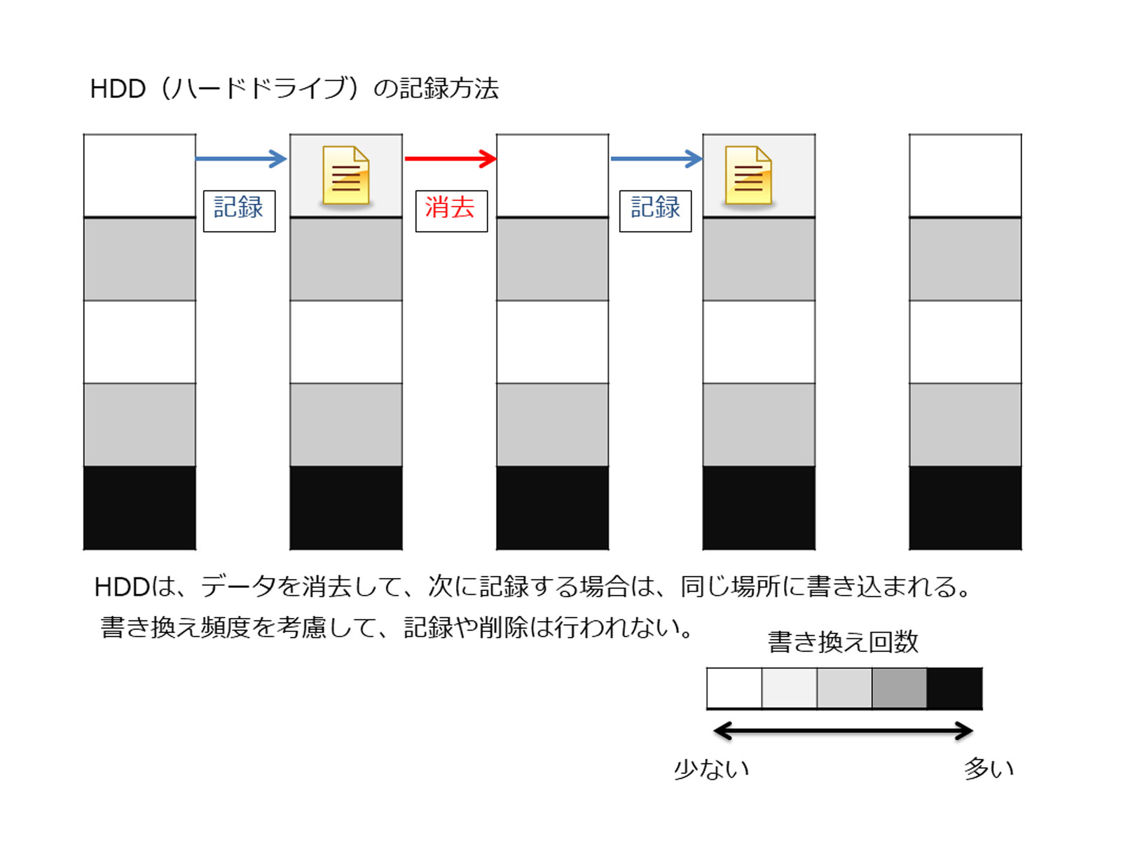 HDDの記録方法