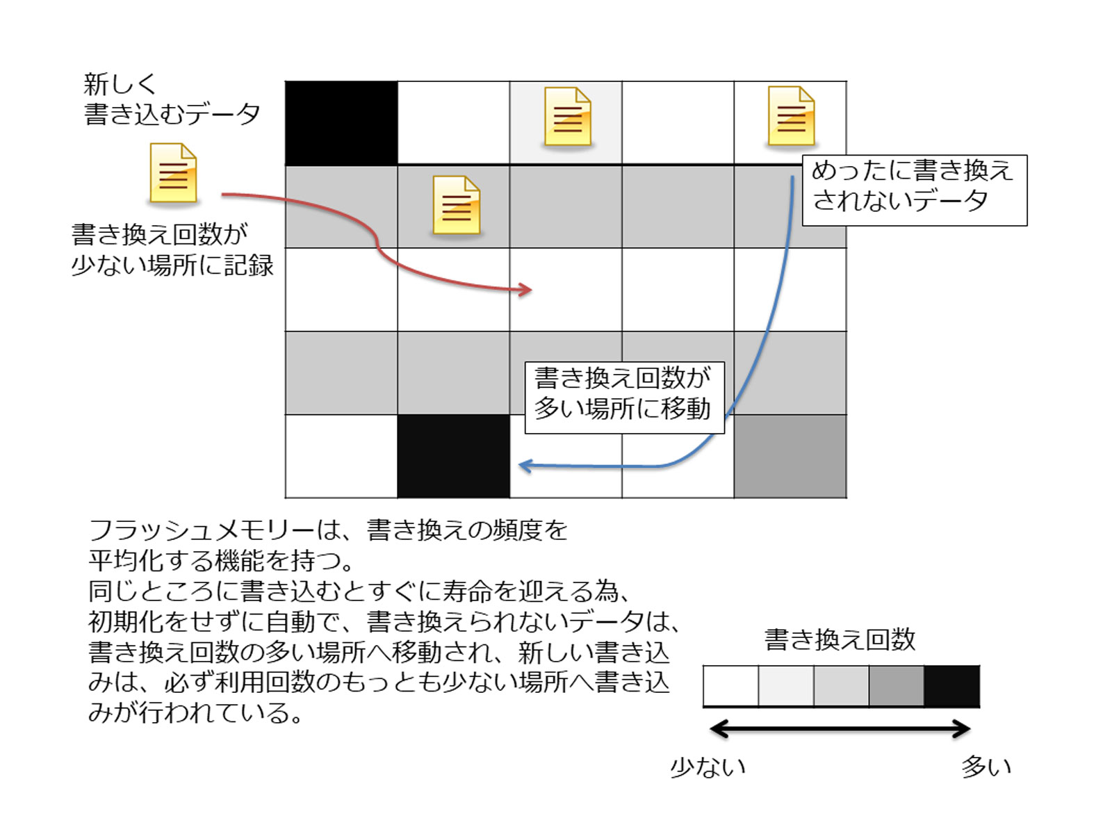 SSDのウェアレベリング機能説明