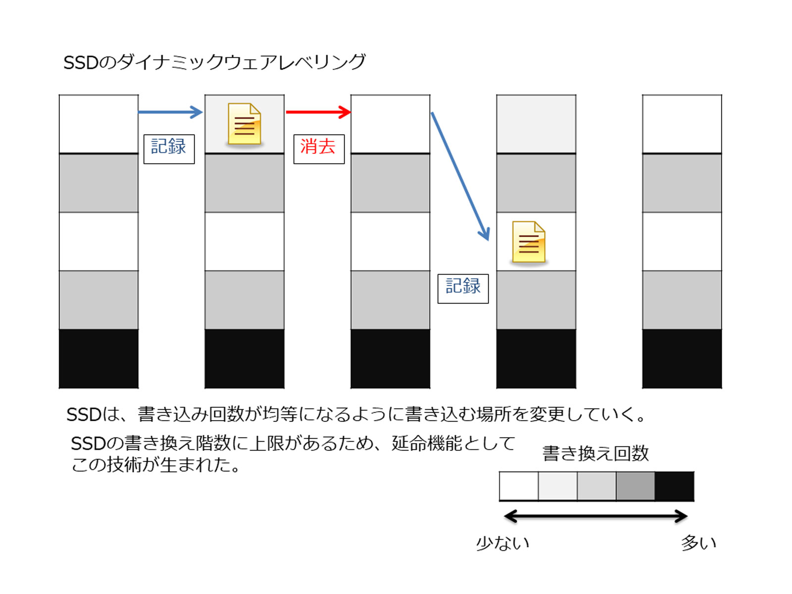 SSDのダイナミックウェアレベリング機能説明