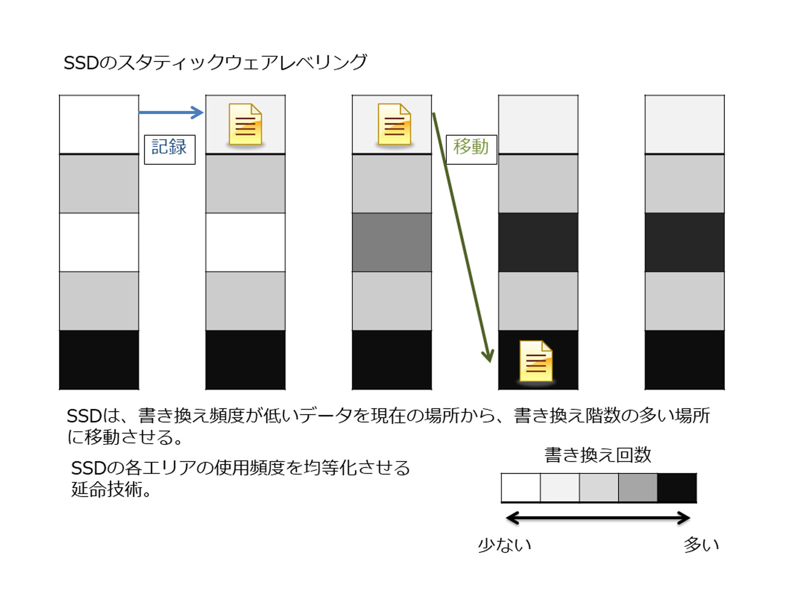 SSDのスタティックウェアレベリング機能説明